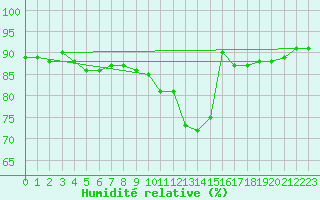 Courbe de l'humidit relative pour Sonnblick - Autom.