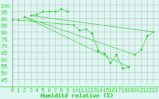 Courbe de l'humidit relative pour Guret Grancher (23)