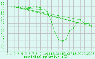 Courbe de l'humidit relative pour Le Vigan (30)