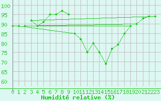 Courbe de l'humidit relative pour Recoubeau (26)