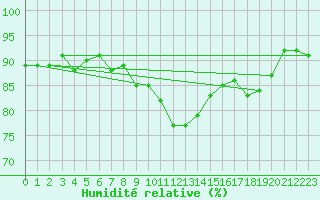 Courbe de l'humidit relative pour Boulmer