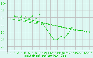 Courbe de l'humidit relative pour Saint-Igneuc (22)