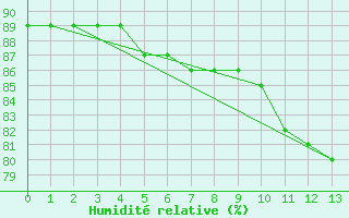 Courbe de l'humidit relative pour Figueras de Castropol