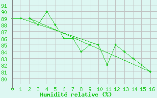 Courbe de l'humidit relative pour Strommingsbadan