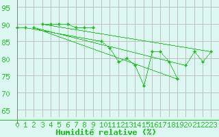 Courbe de l'humidit relative pour Aranda de Duero