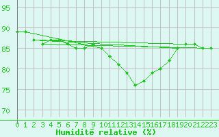Courbe de l'humidit relative pour Langres (52) 