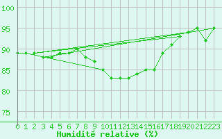Courbe de l'humidit relative pour Kozienice