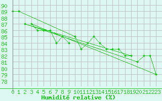 Courbe de l'humidit relative pour Alpinzentrum Rudolfshuette