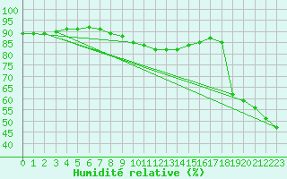 Courbe de l'humidit relative pour Santander (Esp)