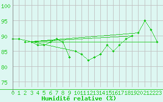 Courbe de l'humidit relative pour Bremerhaven