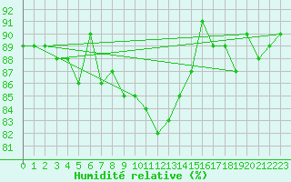 Courbe de l'humidit relative pour Hattula Lepaa