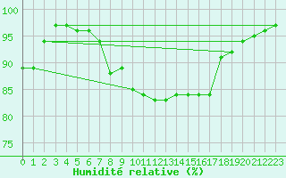 Courbe de l'humidit relative pour Donna Nook