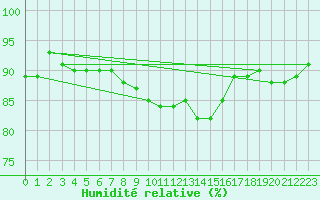 Courbe de l'humidit relative pour Lans-en-Vercors (38)