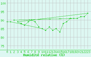 Courbe de l'humidit relative pour Ile d'Yeu - Saint-Sauveur (85)