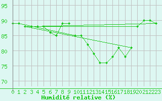 Courbe de l'humidit relative pour Saint-Georges-d'Oleron (17)