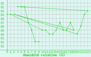 Courbe de l'humidit relative pour Reutte