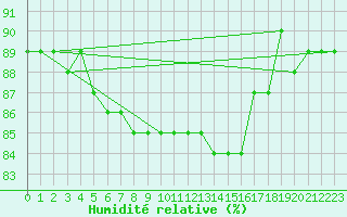 Courbe de l'humidit relative pour Haparanda A