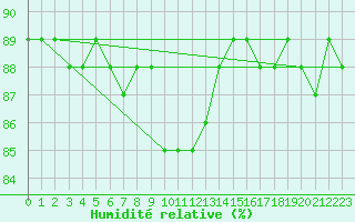 Courbe de l'humidit relative pour Haparanda A