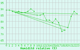 Courbe de l'humidit relative pour Saclas (91)