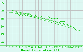 Courbe de l'humidit relative pour Bad Tazmannsdorf