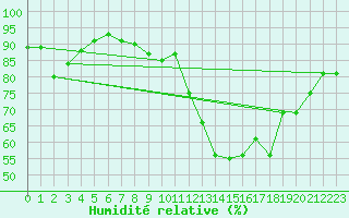 Courbe de l'humidit relative pour Brianon (05)