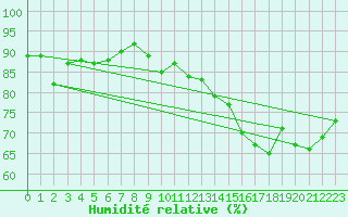 Courbe de l'humidit relative pour Le Mesnil-Esnard (76)