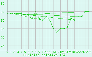 Courbe de l'humidit relative pour Montpellier (34)
