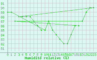 Courbe de l'humidit relative pour Fair Isle