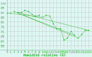 Courbe de l'humidit relative pour Alenon (61)