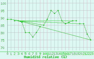 Courbe de l'humidit relative pour Sniezka