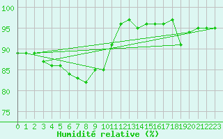 Courbe de l'humidit relative pour Bergen