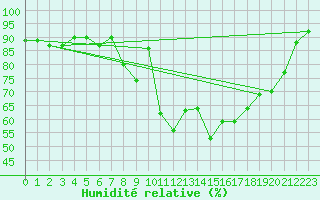 Courbe de l'humidit relative pour Belm