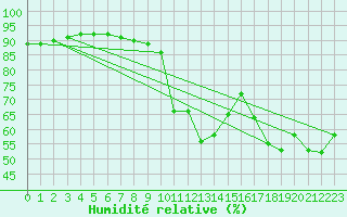 Courbe de l'humidit relative pour Grimentz (Sw)