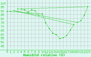 Courbe de l'humidit relative pour Donna Nook