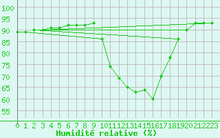 Courbe de l'humidit relative pour Sainte-Genevive-des-Bois (91)