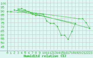 Courbe de l'humidit relative pour Biere