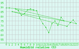 Courbe de l'humidit relative pour Nancy - Essey (54)