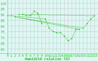 Courbe de l'humidit relative pour Villarzel (Sw)