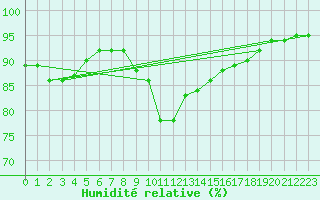 Courbe de l'humidit relative pour Magdeburg