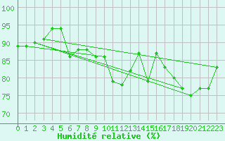 Courbe de l'humidit relative pour Rhyl