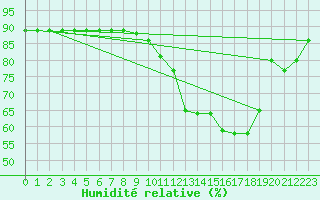 Courbe de l'humidit relative pour Tigery (91)