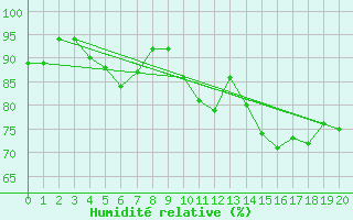 Courbe de l'humidit relative pour Saint-Yrieix-la-Perche (87)
