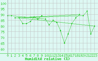 Courbe de l'humidit relative pour Capel Curig
