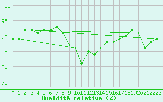Courbe de l'humidit relative pour Goettingen