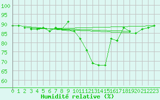 Courbe de l'humidit relative pour Odiham