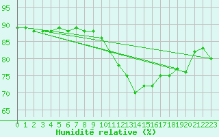 Courbe de l'humidit relative pour Challes-les-Eaux (73)