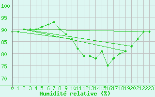 Courbe de l'humidit relative pour Tanabru