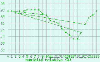 Courbe de l'humidit relative pour Bridel (Lu)