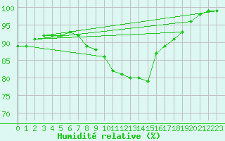 Courbe de l'humidit relative pour Petistraesk
