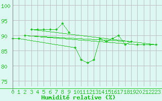 Courbe de l'humidit relative pour Gruenow